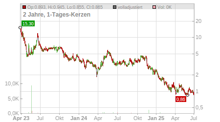 Charts