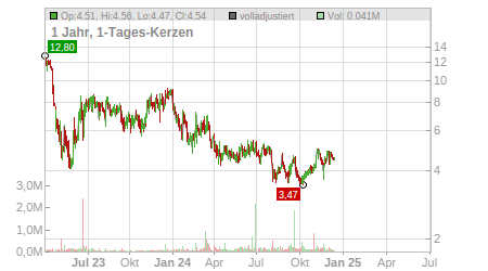 Charts