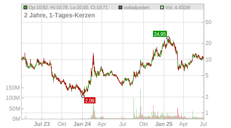 Charts