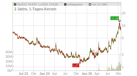 Charts