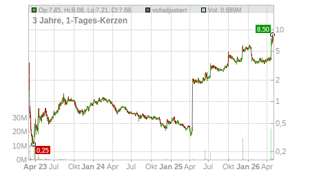 Charts