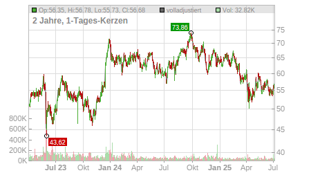 Charts