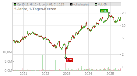 Charts