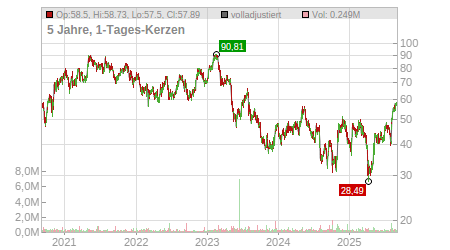 Charts