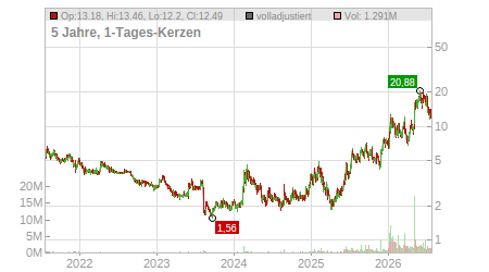 Charts