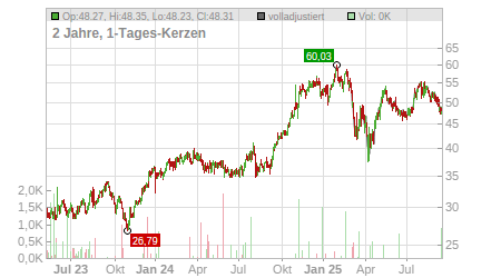 Charts