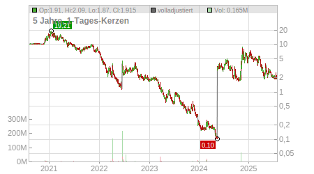 Charts