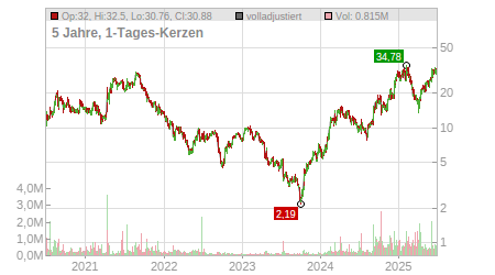 Charts