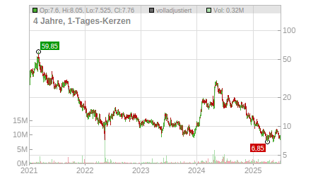 Charts