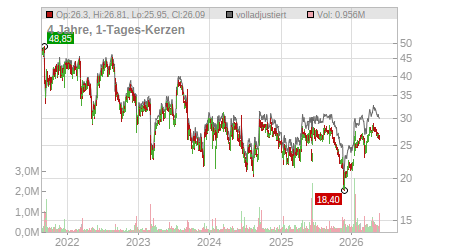 Charts
