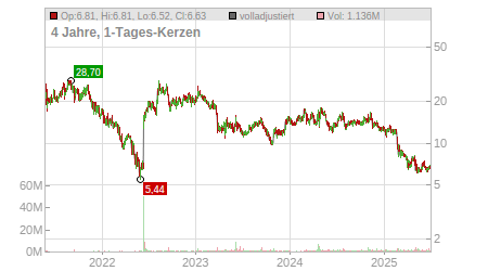 Charts