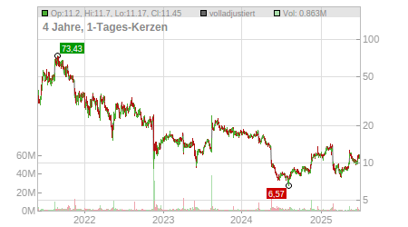 Charts