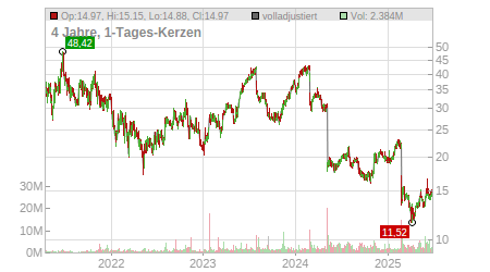 Charts