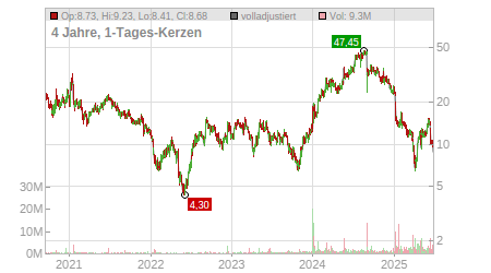Charts