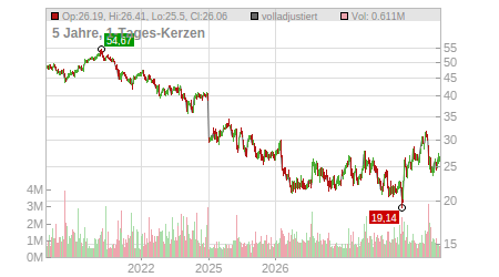Charts
