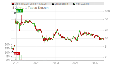 Charts