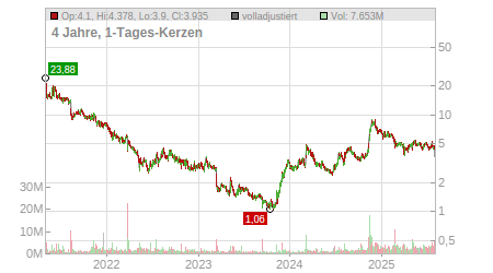 Charts