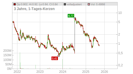 Charts