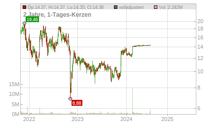 Charts