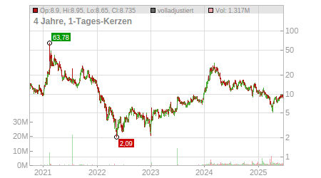 Charts