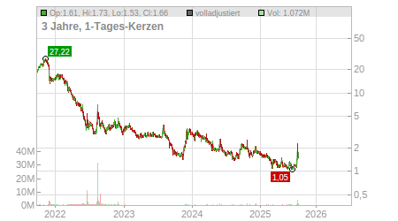 Charts