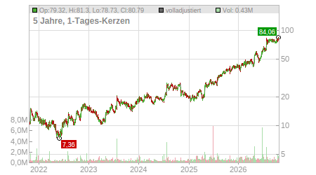 Charts