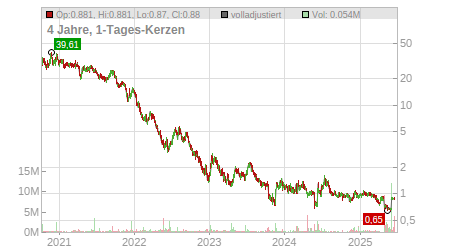 Charts