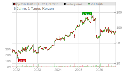 Charts