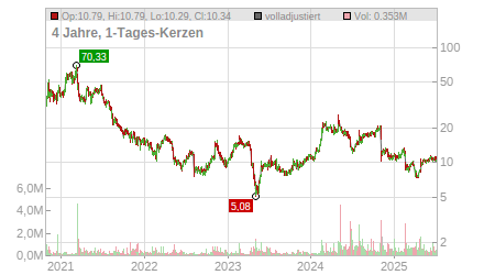 Charts