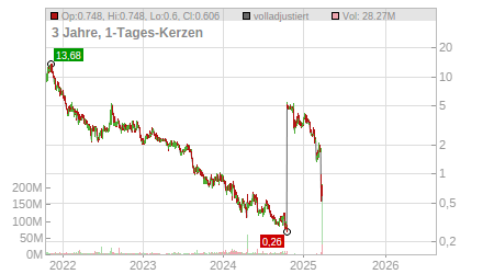 Charts