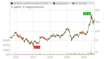 Charts