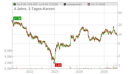 Charts