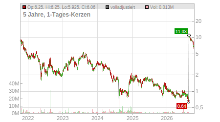 Charts