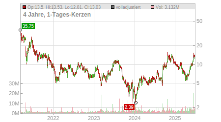 Charts