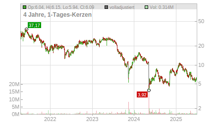 Charts
