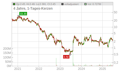 Charts