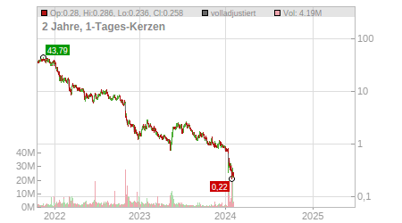 Charts