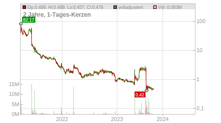 Charts