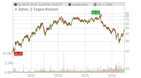 Charts