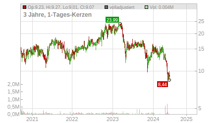 Charts