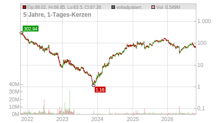 Charts
