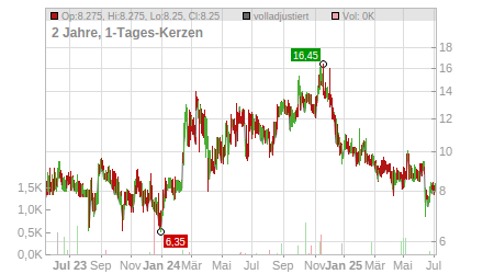 Charts