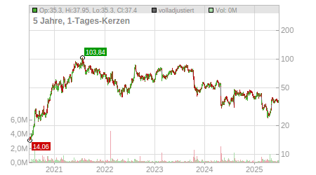 Charts