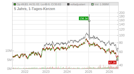 Charts