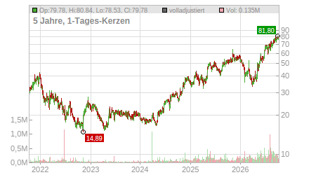 Charts