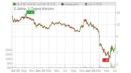Charts