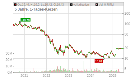 Charts