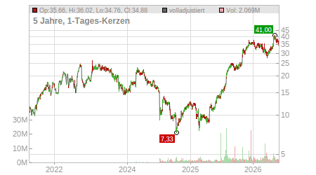 Charts
