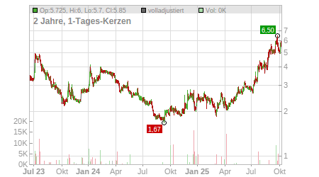 Charts