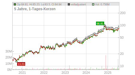 Charts